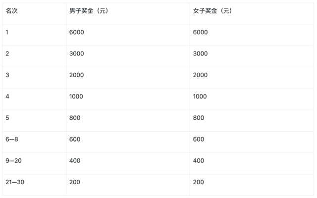 截止报名10月31日|中国田协认证银牌赛事-2023第八届大觉山马拉松11月26日鸣枪开跑(图7)