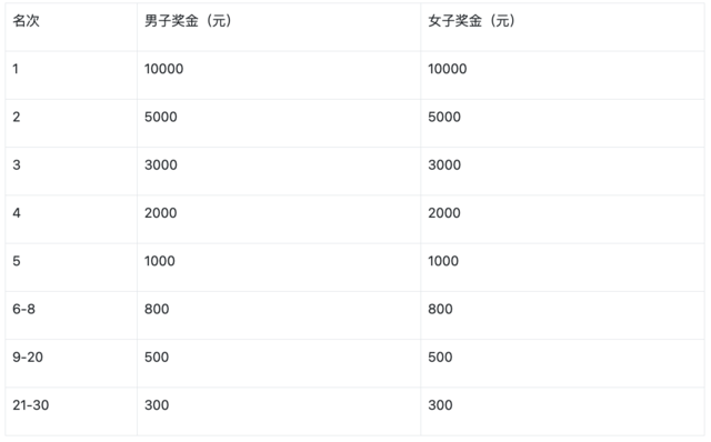 截止报名10月31日|中国田协认证银牌赛事-2023第八届大觉山马拉松11月26日鸣枪开跑(图6)