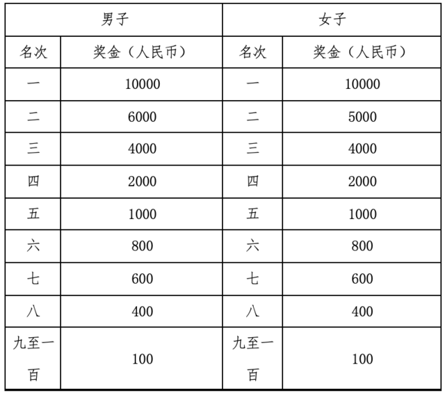 报名10月10开启|2023荣县大佛半程马拉松暨跑遍四川-荣县站11月12日鸣枪开跑(图5)
