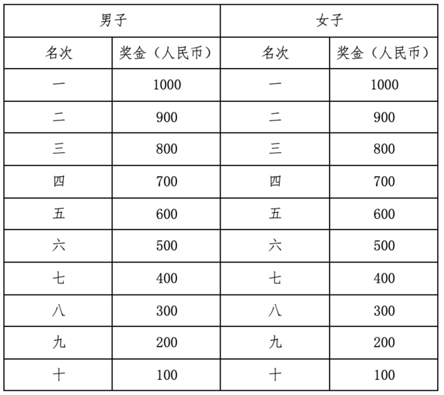 报名10月10开启|2023荣县大佛半程马拉松暨跑遍四川-荣县站11月12日鸣枪开跑(图7)