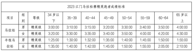 [威量体育]广东2023-江门马拉松正在报名中|12月17日在江门市蓬江区和江海区鸣枪开跑(图11)