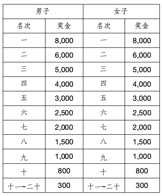 [威量体育]广东2023-江门马拉松正在报名中|12月17日在江门市蓬江区和江海区鸣枪开跑(图8)