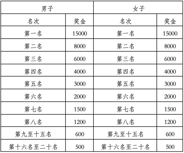 报名优惠截止10月25日|中国田协认证赛事-2023贵州铜仁梵净山冬季马拉松11月26日鸣枪开跑(图6)