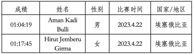 报名优惠截止10月25日|中国田协认证赛事-2023贵州铜仁梵净山冬季马拉松11月26日鸣枪开跑(图11)