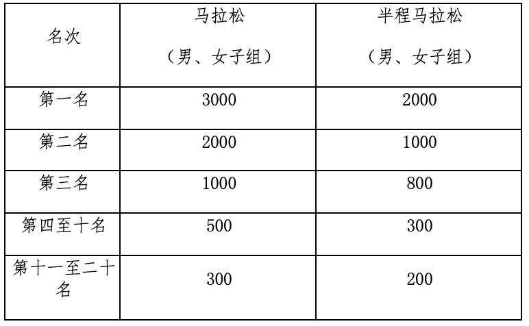 报名截止11月30日|2023河源万绿湖马拉松12月17日在河源体育馆鸣枪开跑(图7)