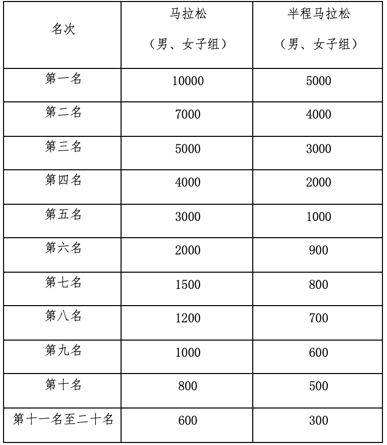 报名截止11月30日|2023河源万绿湖马拉松12月17日在河源体育馆鸣枪开跑(图6)