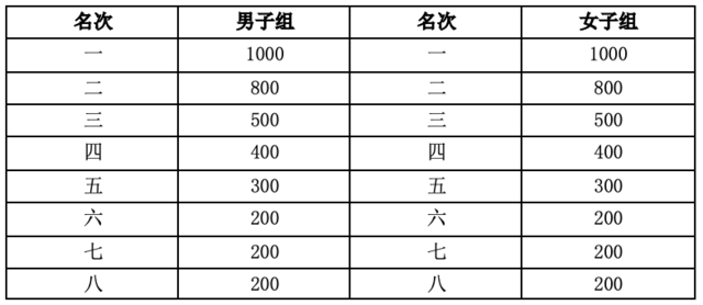 12月3日在湖州市奥体中心开赛|2023湖州马拉松报名启动中(图7)