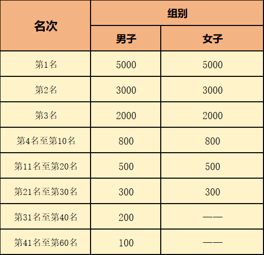 报名截止11月5日|2023福安"好穆阳-畲乡美"第四届山地户外赛定档11月26日在福建省福安市穆阳桥下森林公园开跑(图3)