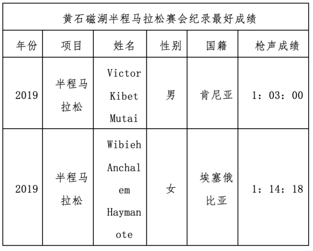 报名截止11月21日|中国田协金牌赛事-2023黄石磁湖半程马拉松12月17日在湖北黄石人民广场开跑(图9)