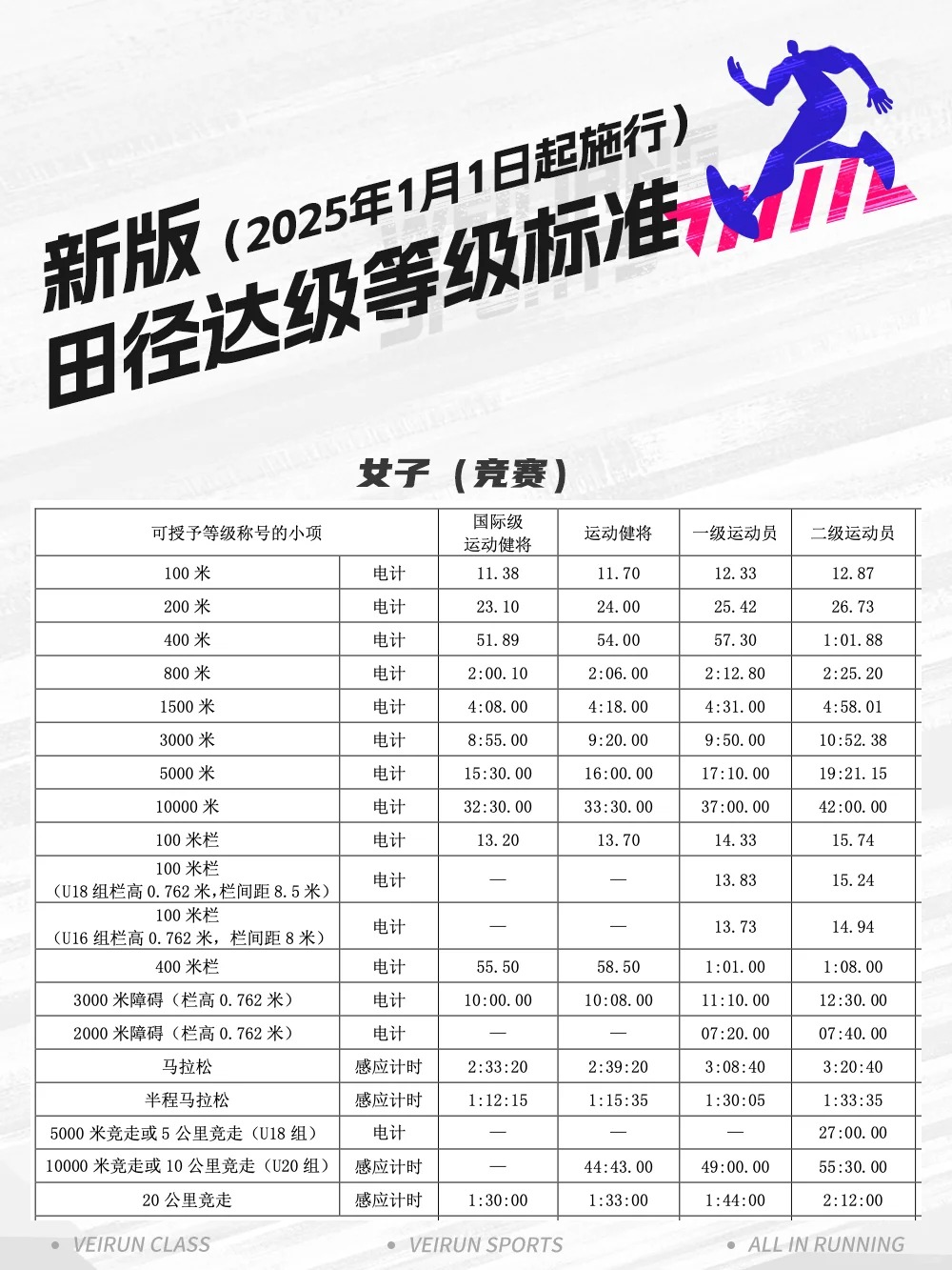 田径运动员最新等级标准！_4_威量体育_来自小红书网页版.jpg